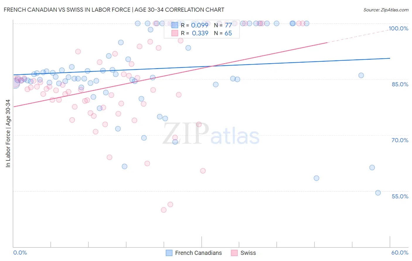 French Canadian vs Swiss In Labor Force | Age 30-34