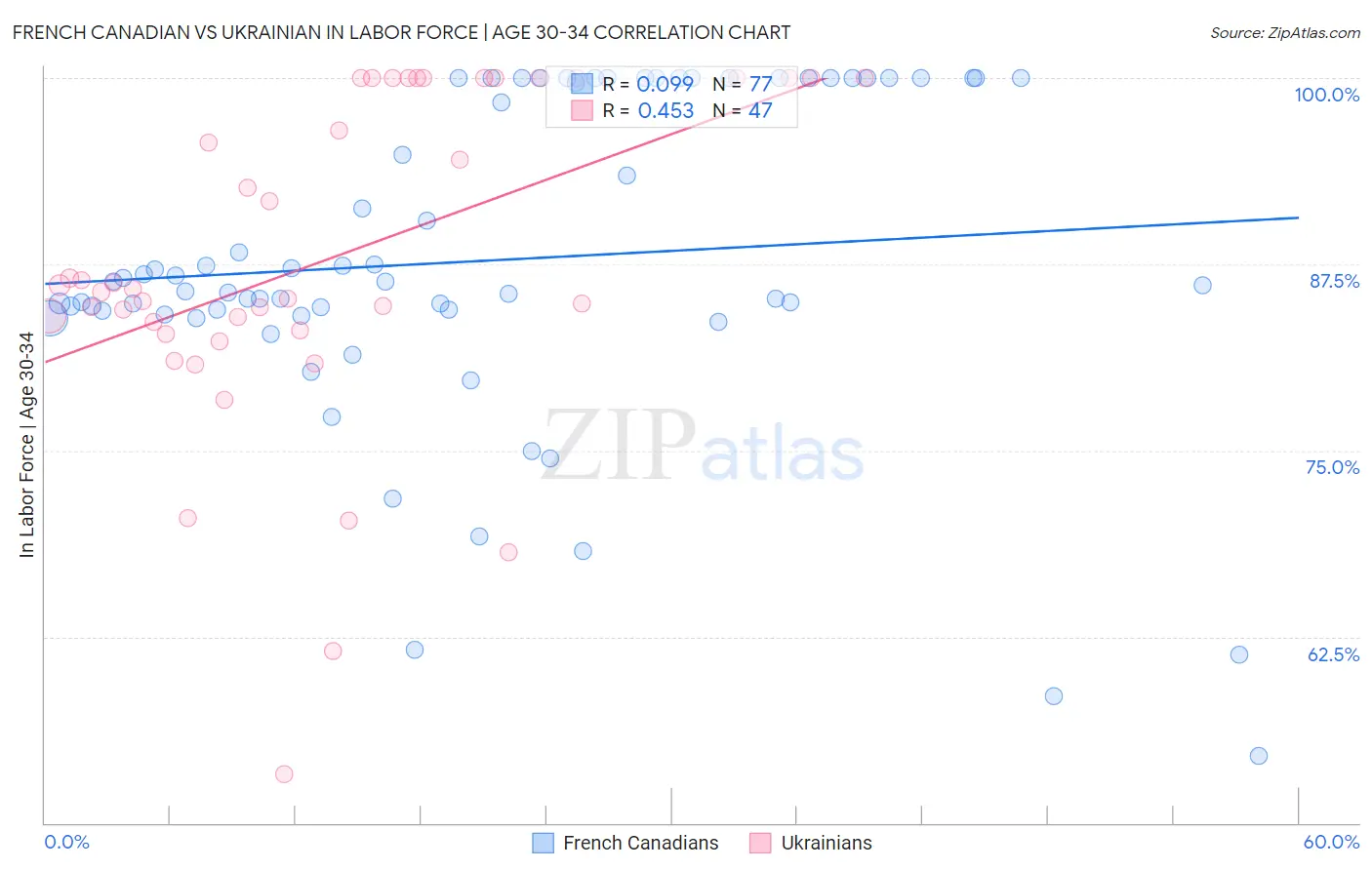 French Canadian vs Ukrainian In Labor Force | Age 30-34