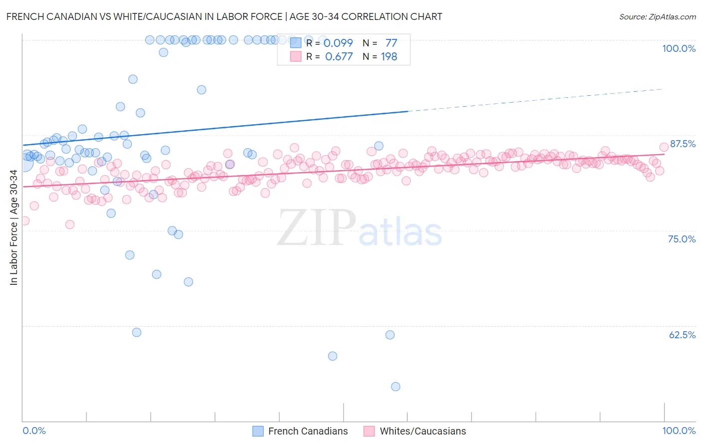 French Canadian vs White/Caucasian In Labor Force | Age 30-34