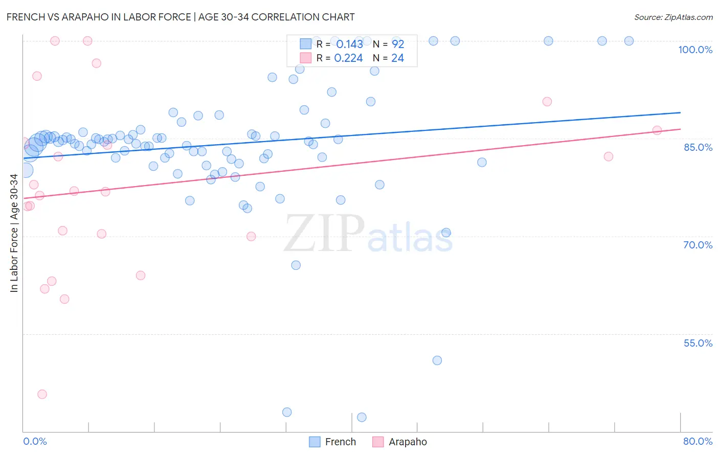 French vs Arapaho In Labor Force | Age 30-34