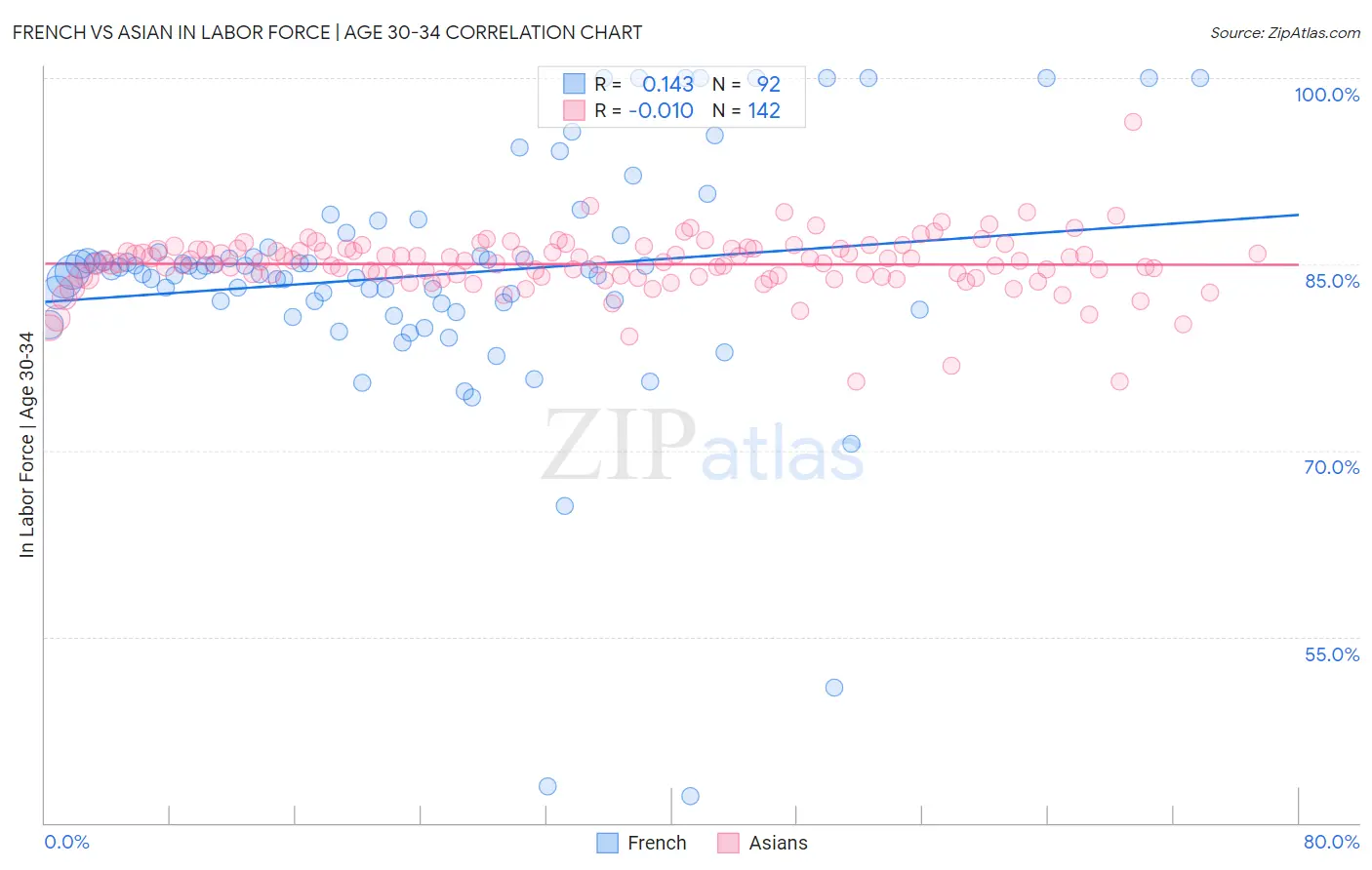 French vs Asian In Labor Force | Age 30-34