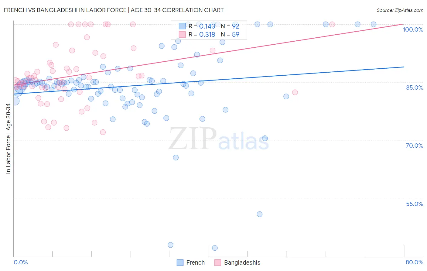 French vs Bangladeshi In Labor Force | Age 30-34