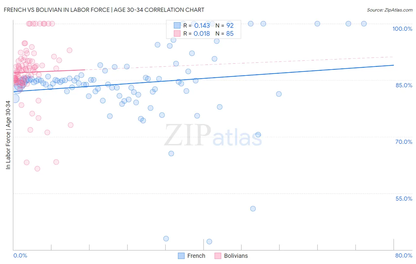 French vs Bolivian In Labor Force | Age 30-34