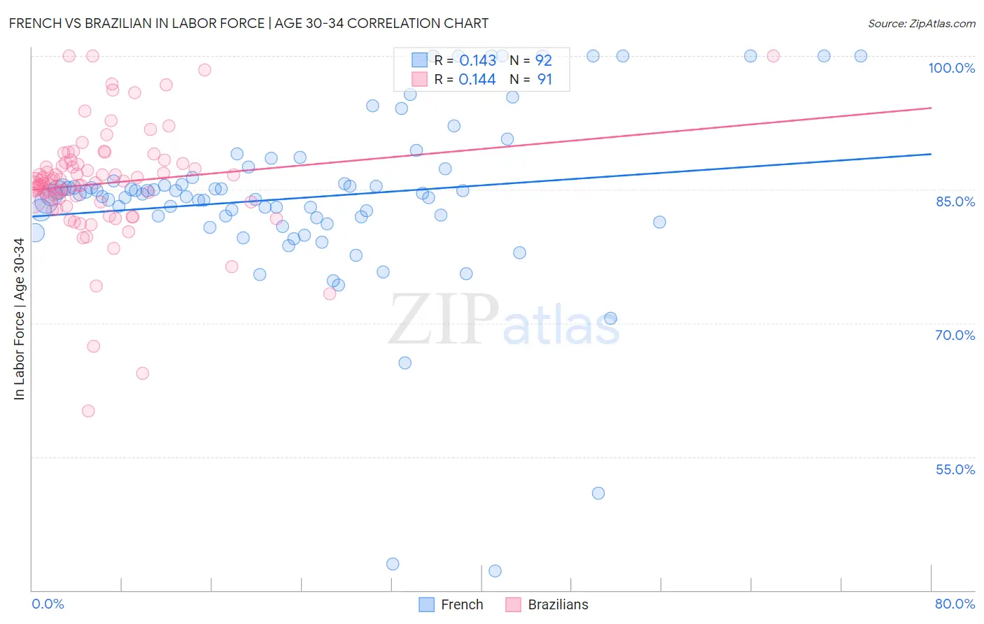 French vs Brazilian In Labor Force | Age 30-34