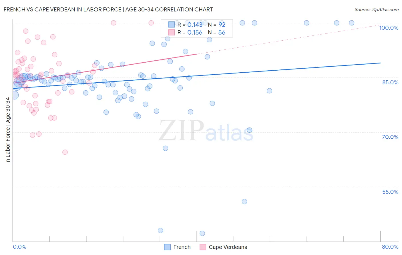 French vs Cape Verdean In Labor Force | Age 30-34