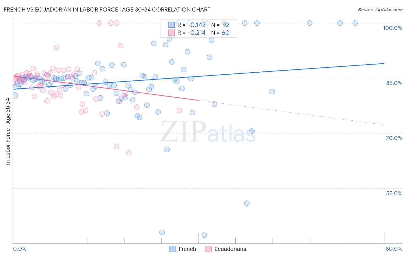 French vs Ecuadorian In Labor Force | Age 30-34