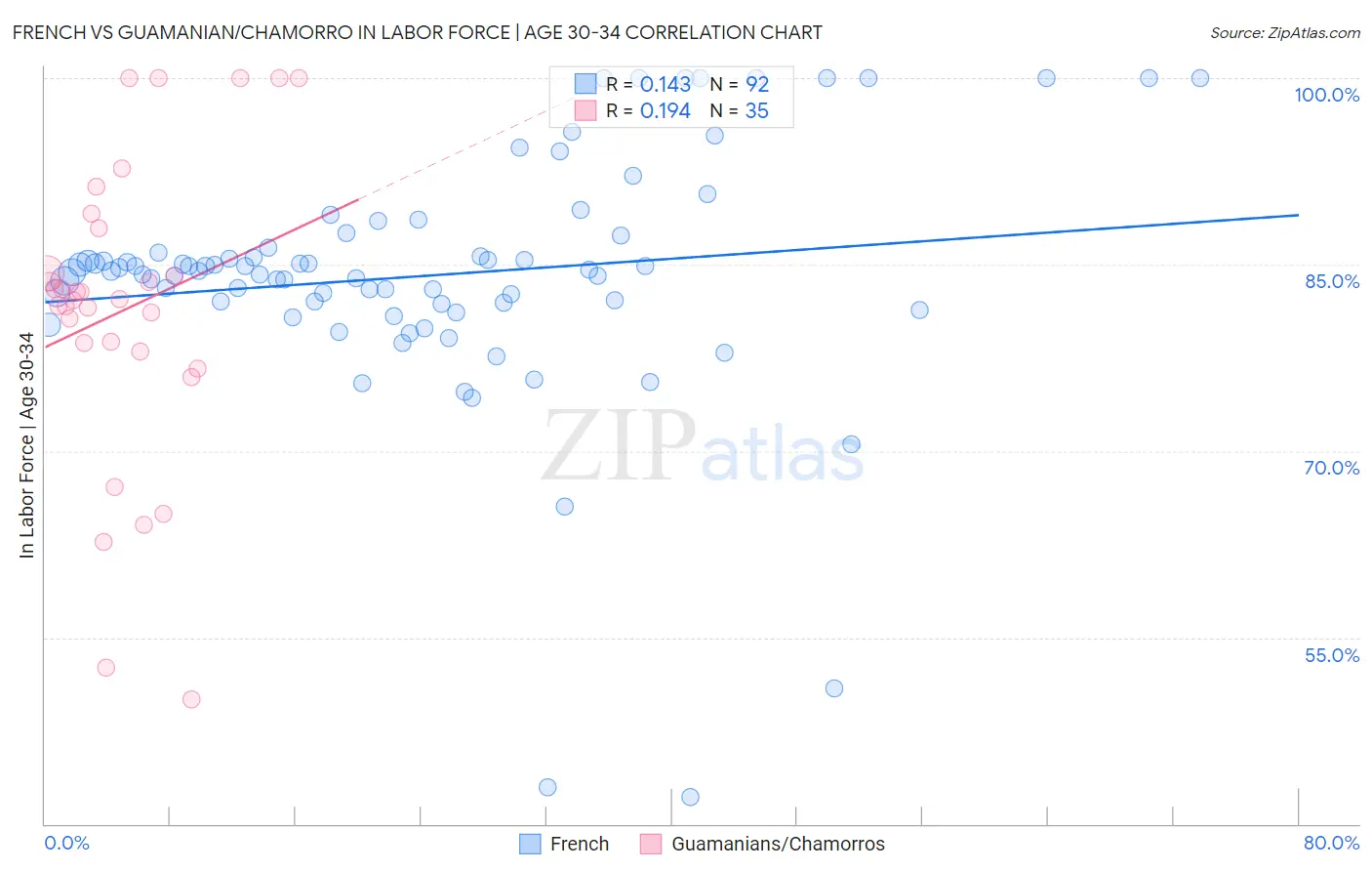 French vs Guamanian/Chamorro In Labor Force | Age 30-34