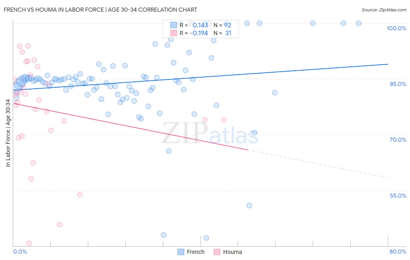 French vs Houma In Labor Force | Age 30-34