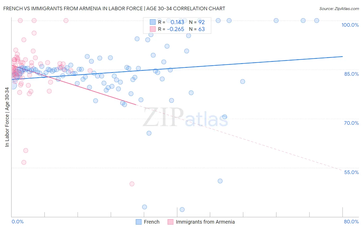 French vs Immigrants from Armenia In Labor Force | Age 30-34