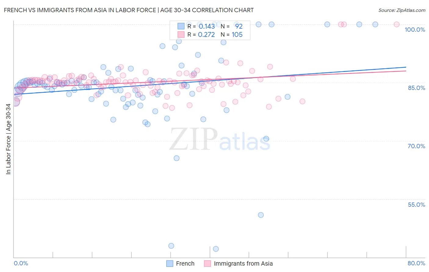 French vs Immigrants from Asia In Labor Force | Age 30-34