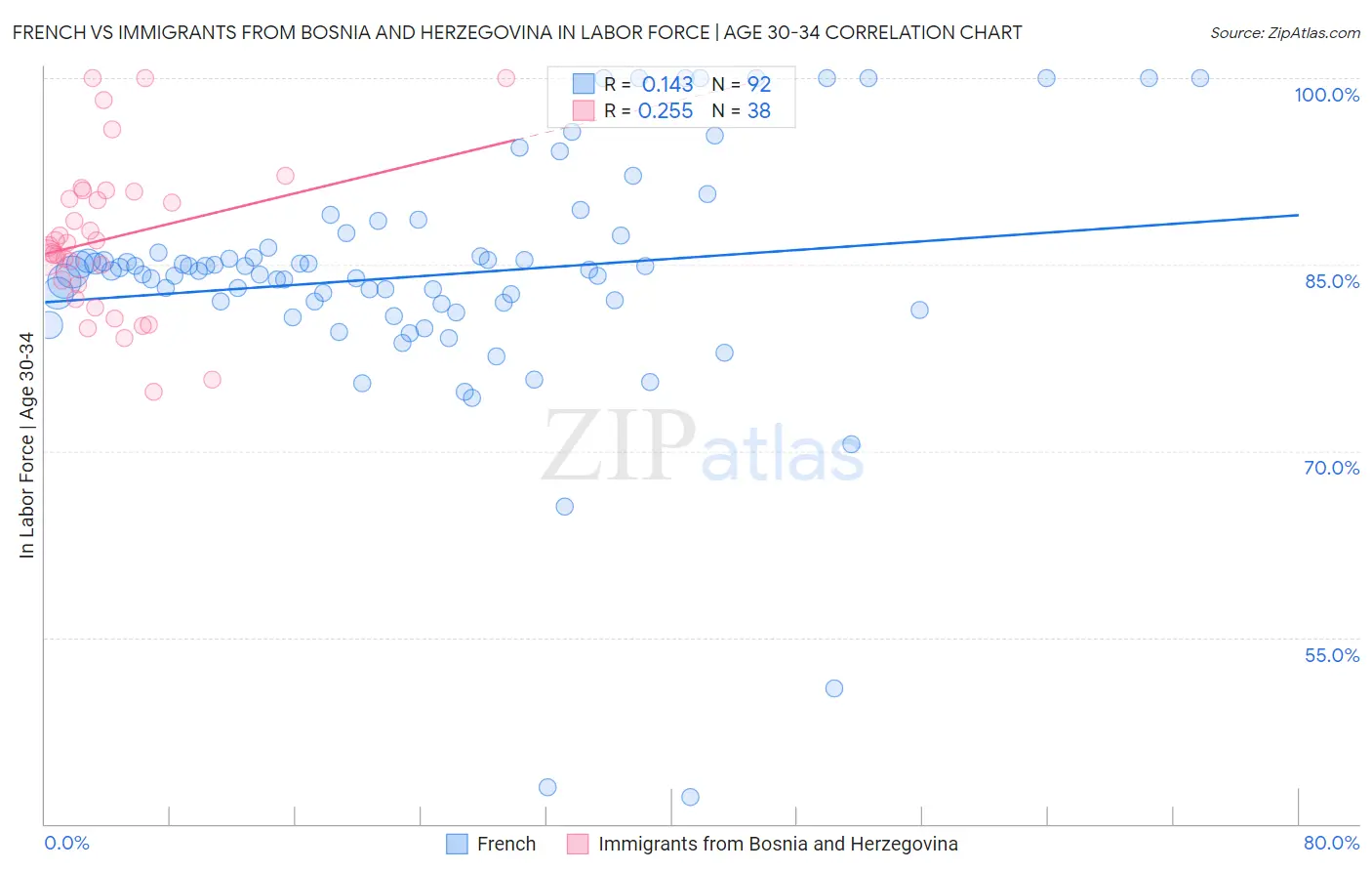 French vs Immigrants from Bosnia and Herzegovina In Labor Force | Age 30-34