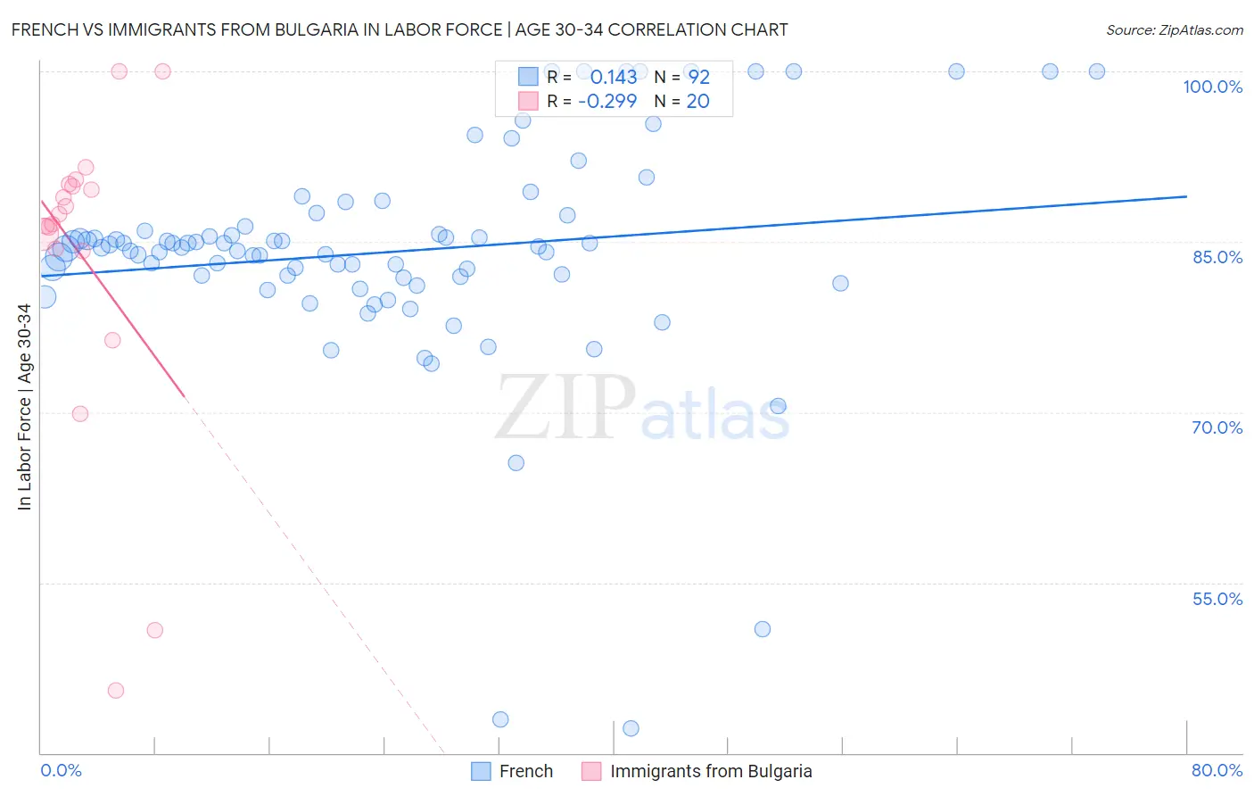 French vs Immigrants from Bulgaria In Labor Force | Age 30-34