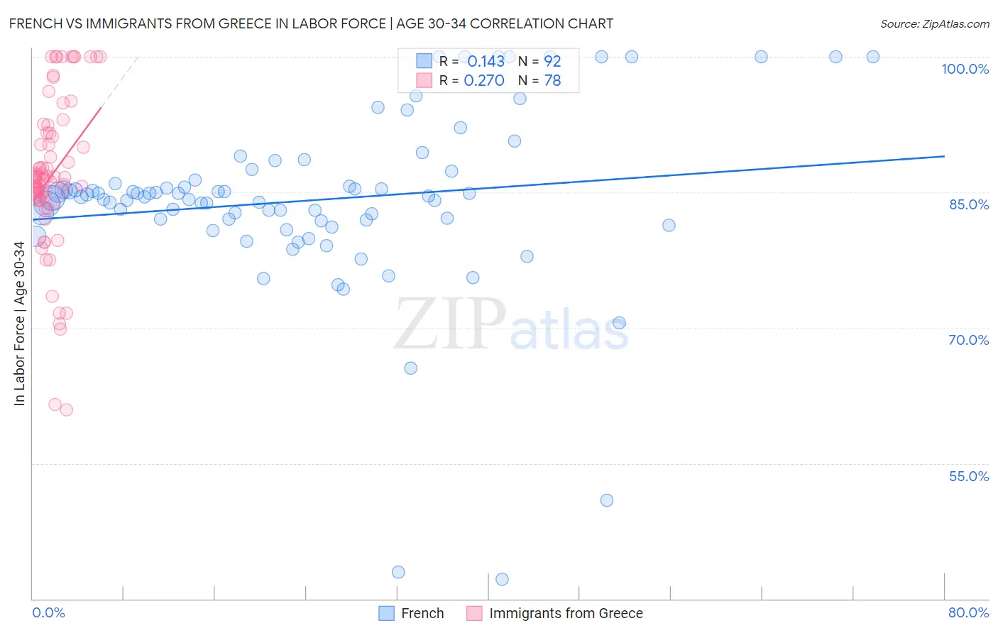 French vs Immigrants from Greece In Labor Force | Age 30-34