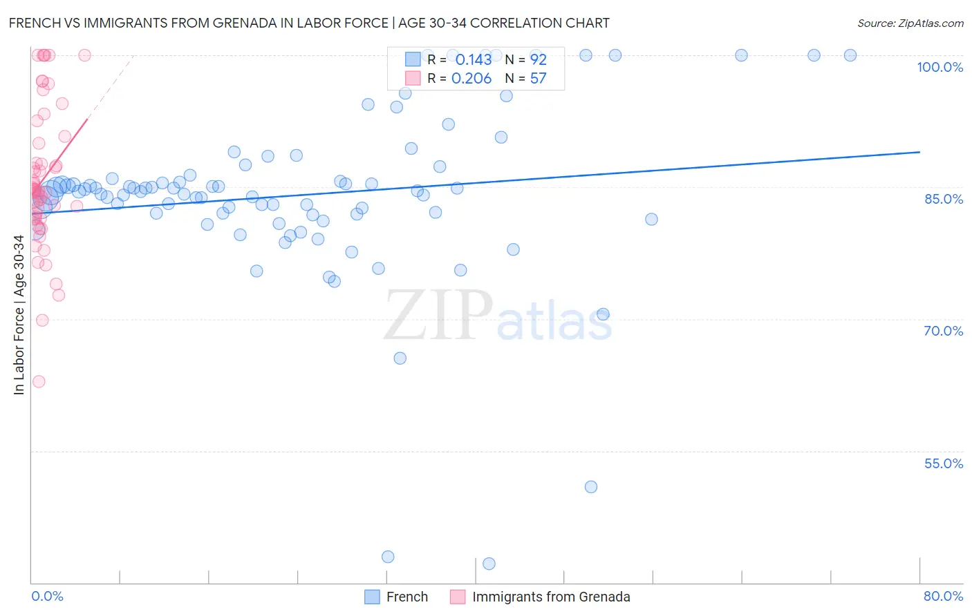 French vs Immigrants from Grenada In Labor Force | Age 30-34