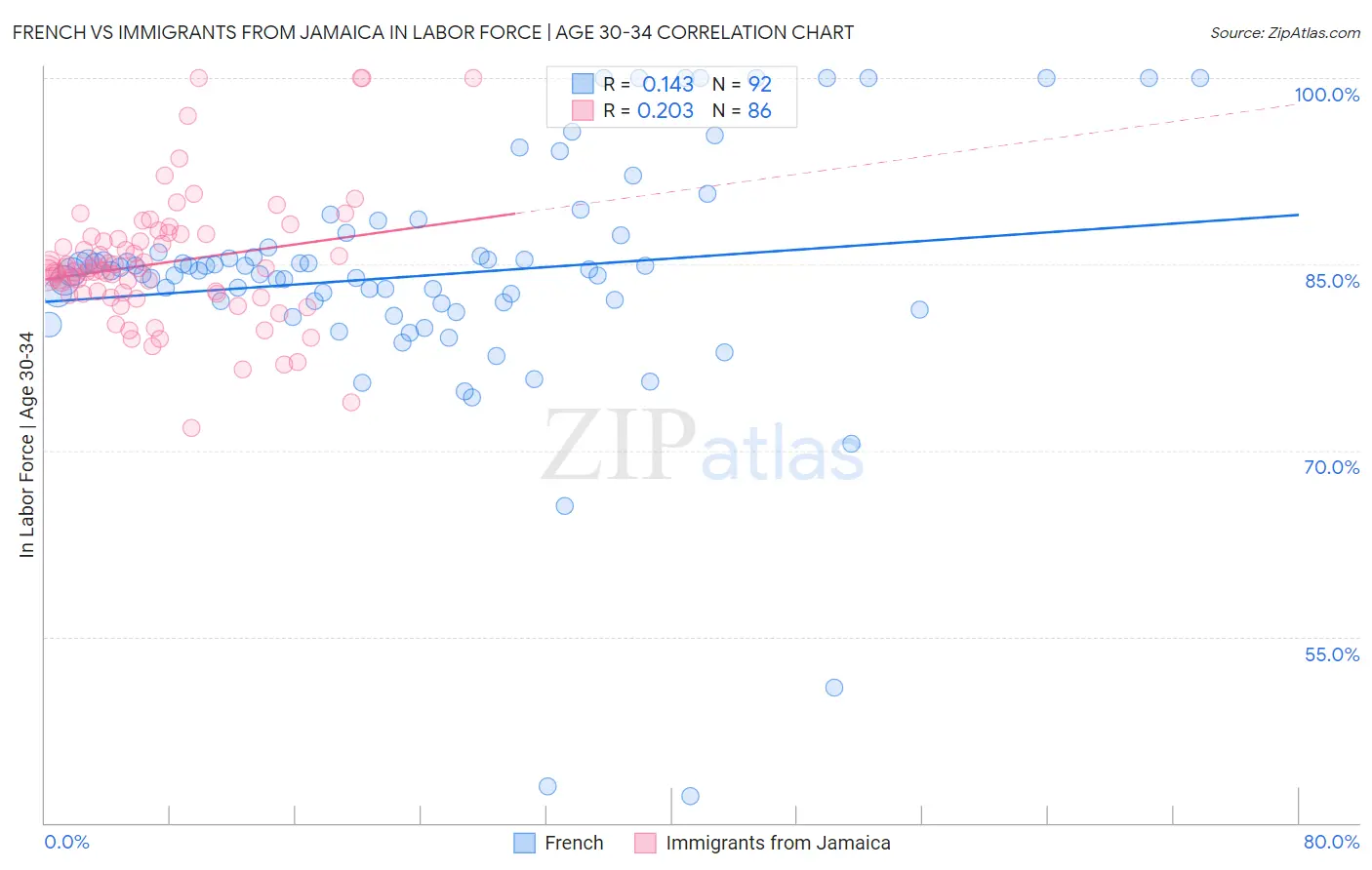 French vs Immigrants from Jamaica In Labor Force | Age 30-34