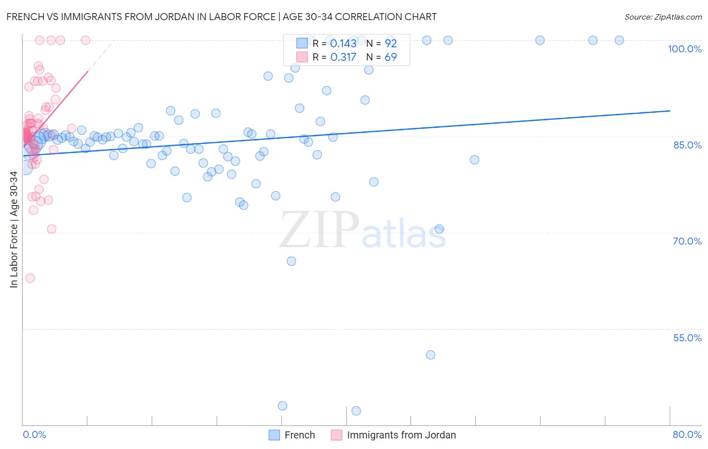 French vs Immigrants from Jordan In Labor Force | Age 30-34