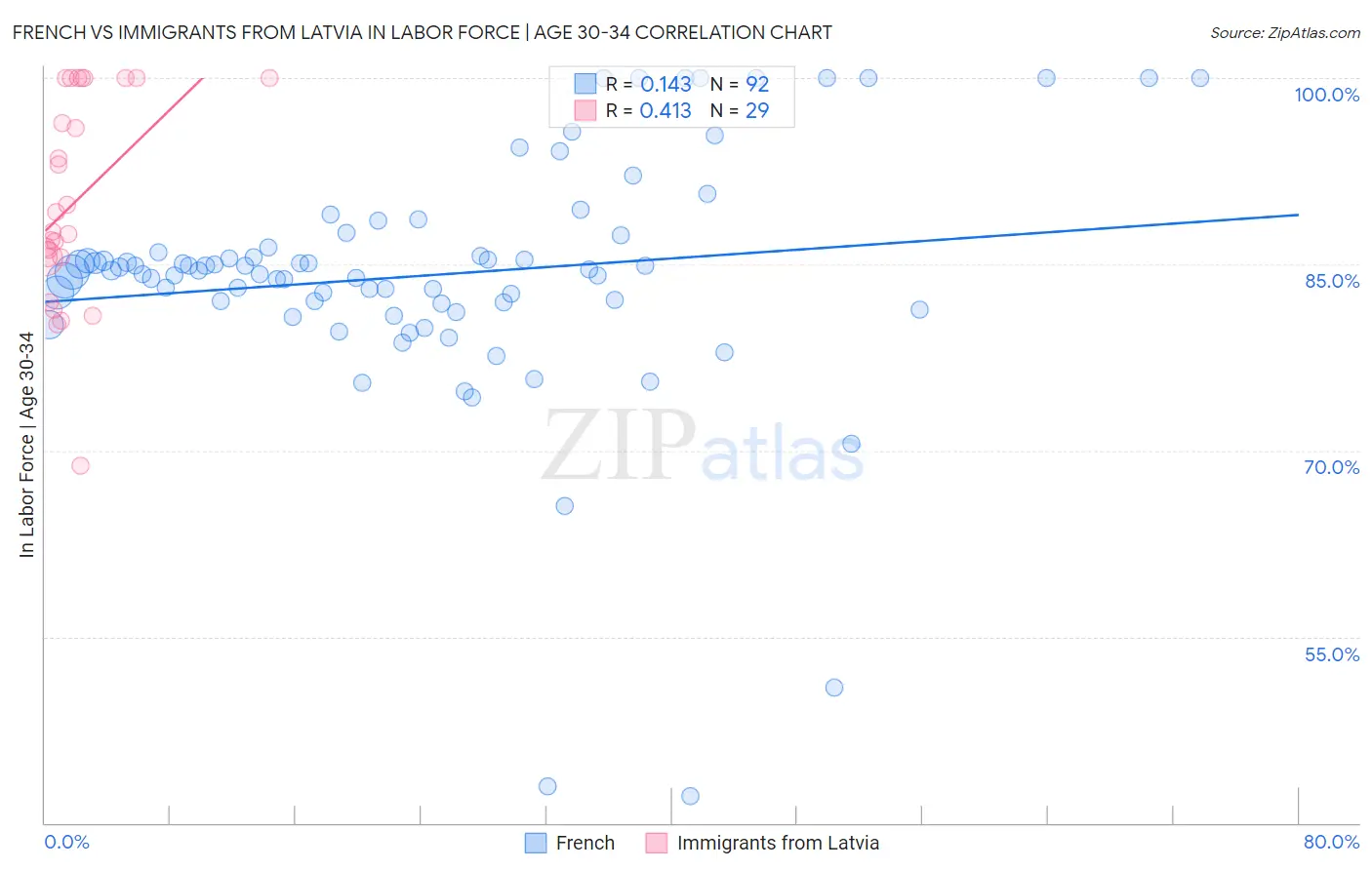 French vs Immigrants from Latvia In Labor Force | Age 30-34