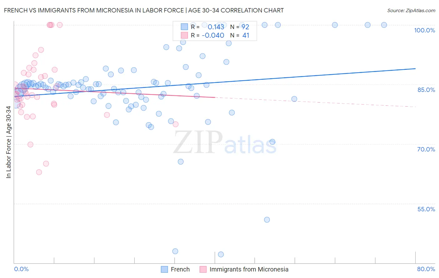 French vs Immigrants from Micronesia In Labor Force | Age 30-34