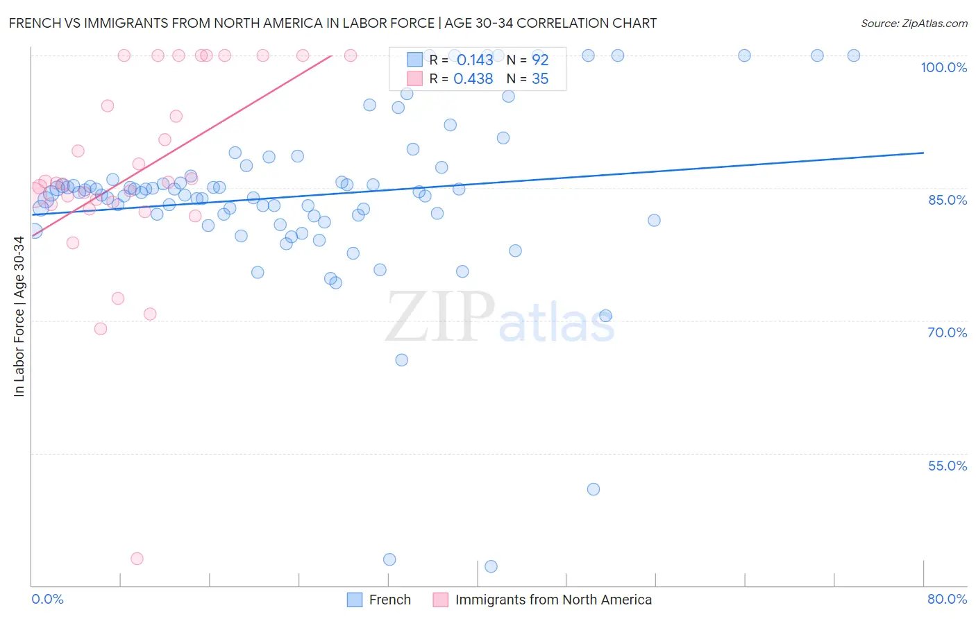 French vs Immigrants from North America In Labor Force | Age 30-34