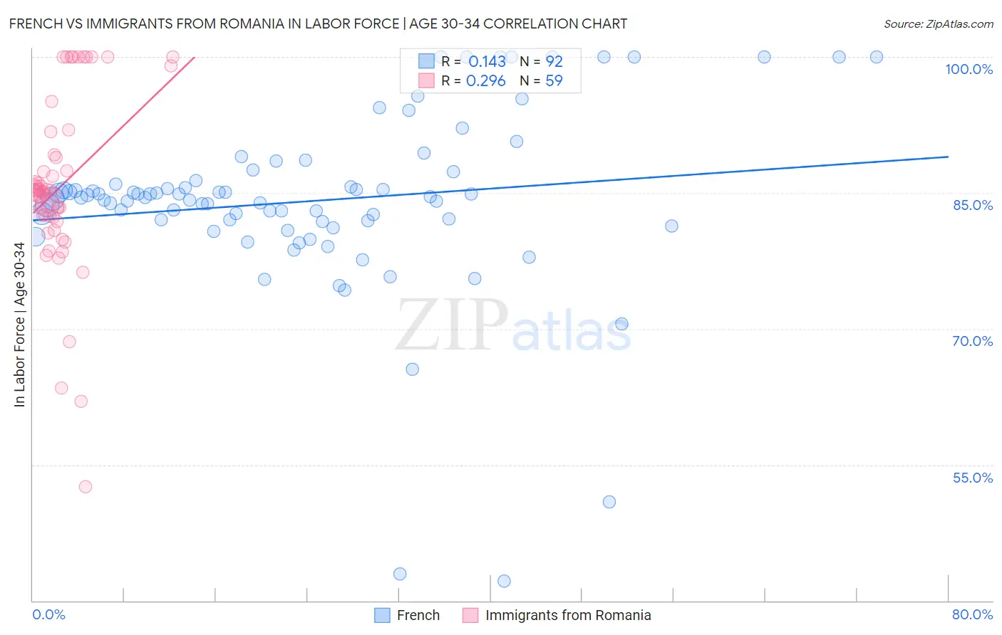 French vs Immigrants from Romania In Labor Force | Age 30-34