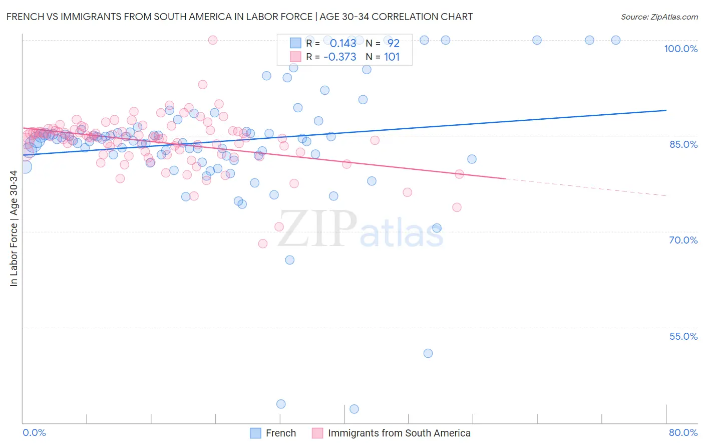 French vs Immigrants from South America In Labor Force | Age 30-34