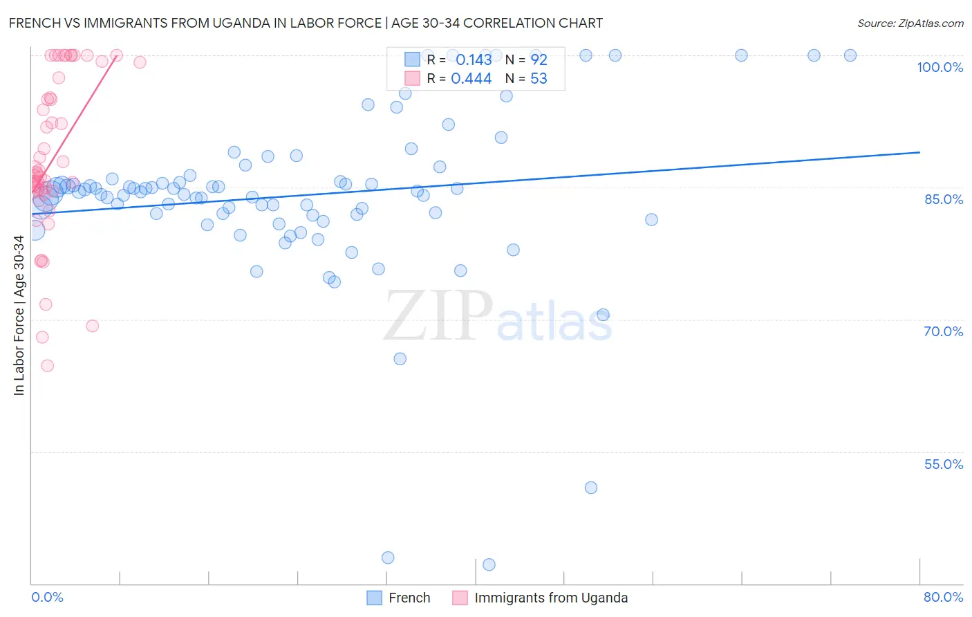 French vs Immigrants from Uganda In Labor Force | Age 30-34