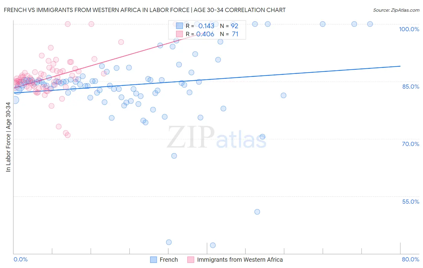 French vs Immigrants from Western Africa In Labor Force | Age 30-34