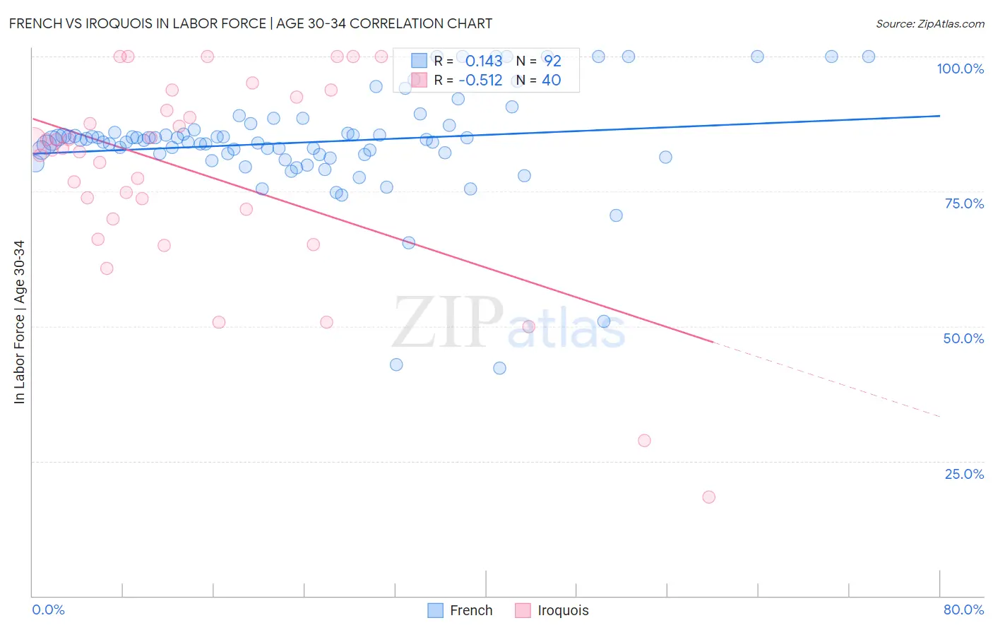 French vs Iroquois In Labor Force | Age 30-34