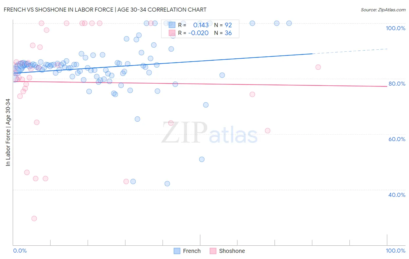 French vs Shoshone In Labor Force | Age 30-34