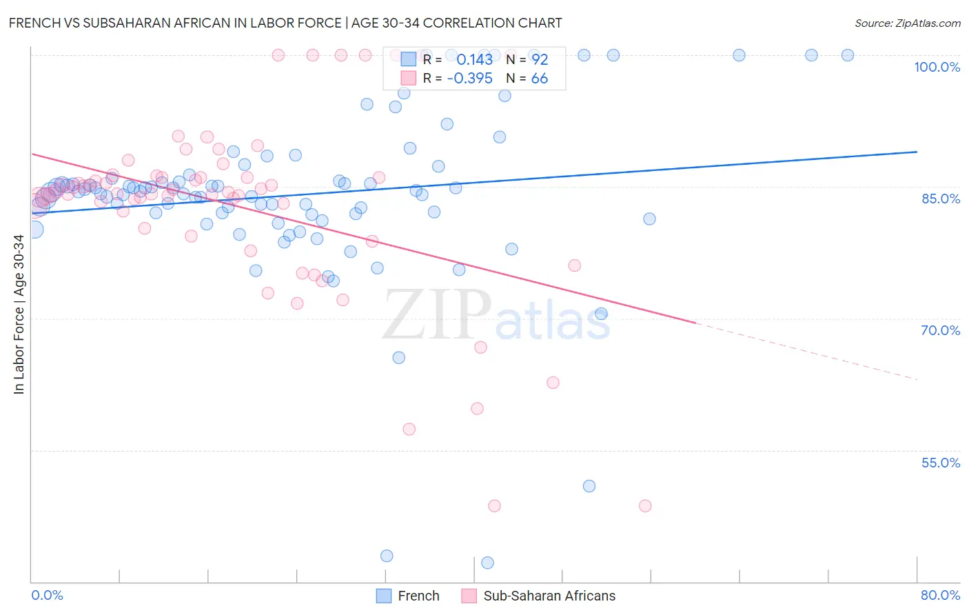 French vs Subsaharan African In Labor Force | Age 30-34