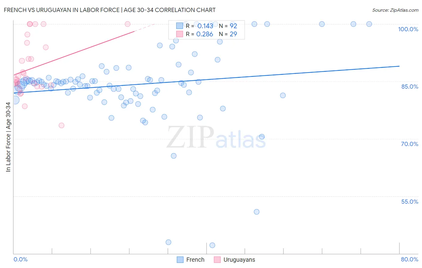 French vs Uruguayan In Labor Force | Age 30-34