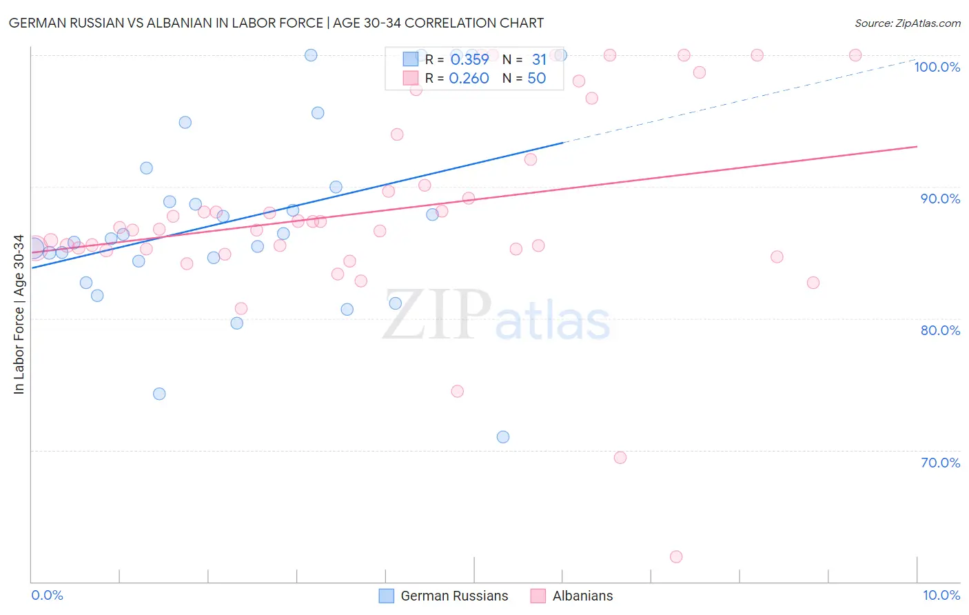 German Russian vs Albanian In Labor Force | Age 30-34