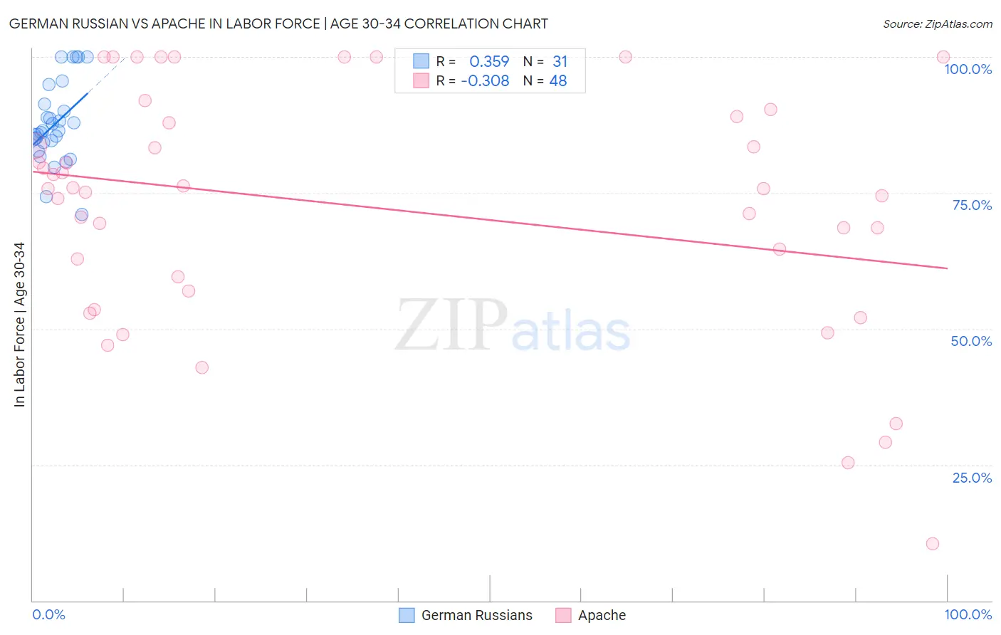 German Russian vs Apache In Labor Force | Age 30-34