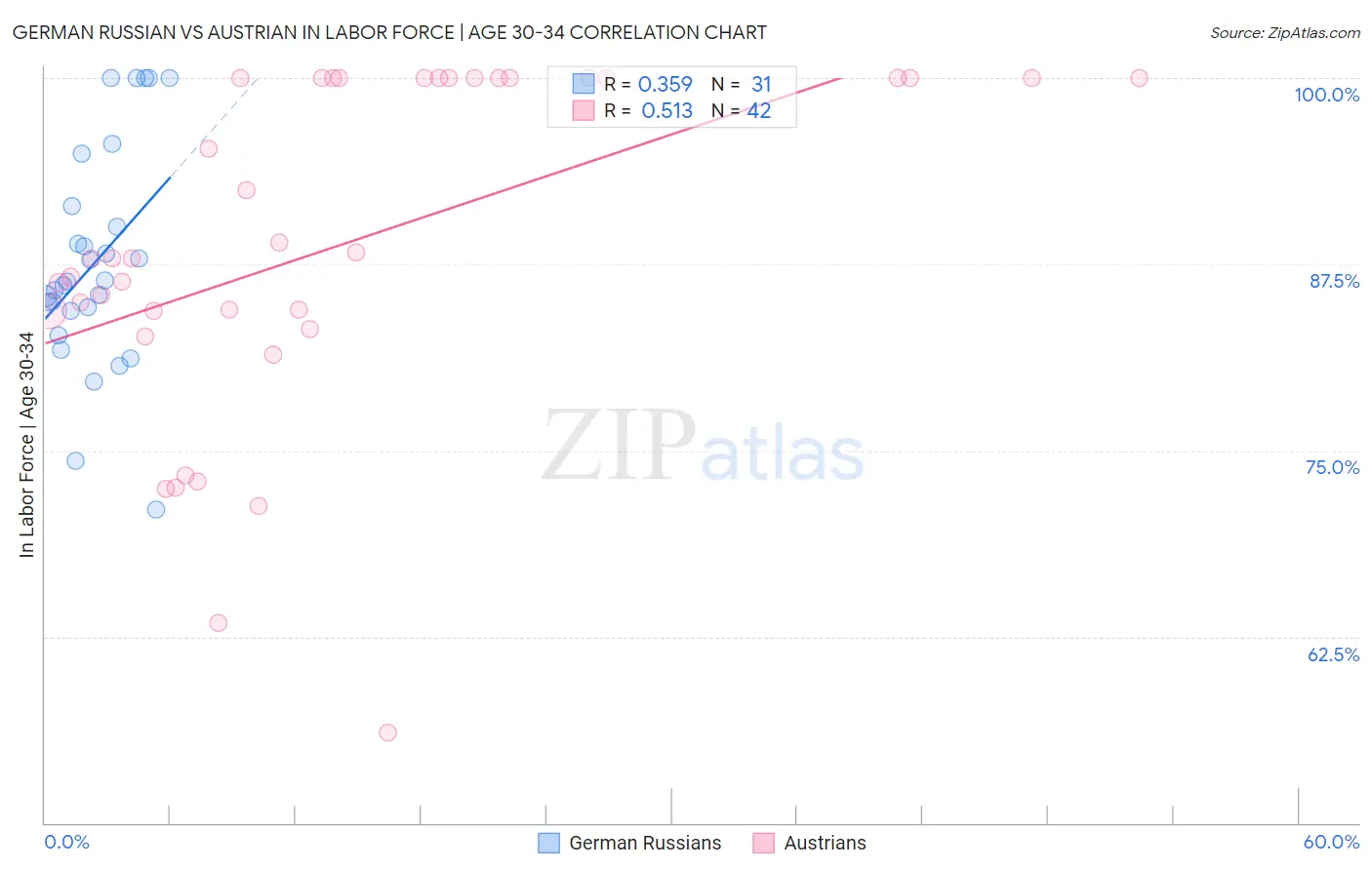 German Russian vs Austrian In Labor Force | Age 30-34