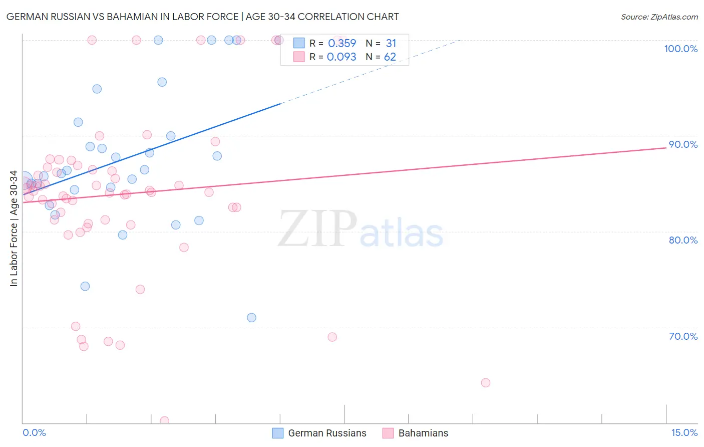 German Russian vs Bahamian In Labor Force | Age 30-34