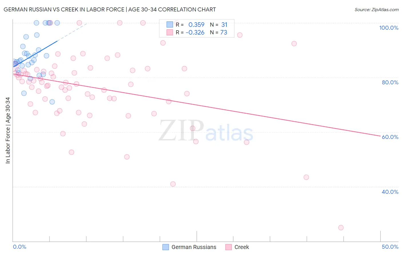 German Russian vs Creek In Labor Force | Age 30-34