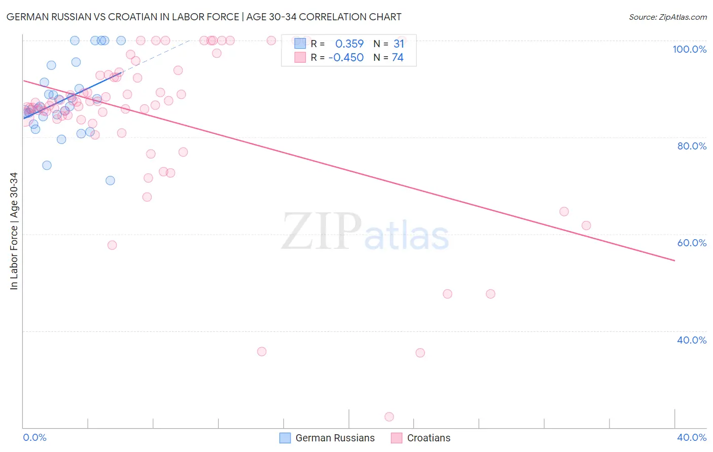German Russian vs Croatian In Labor Force | Age 30-34