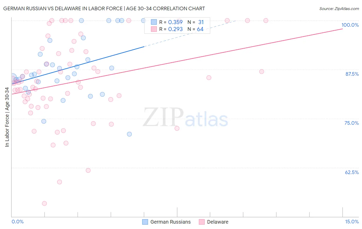 German Russian vs Delaware In Labor Force | Age 30-34