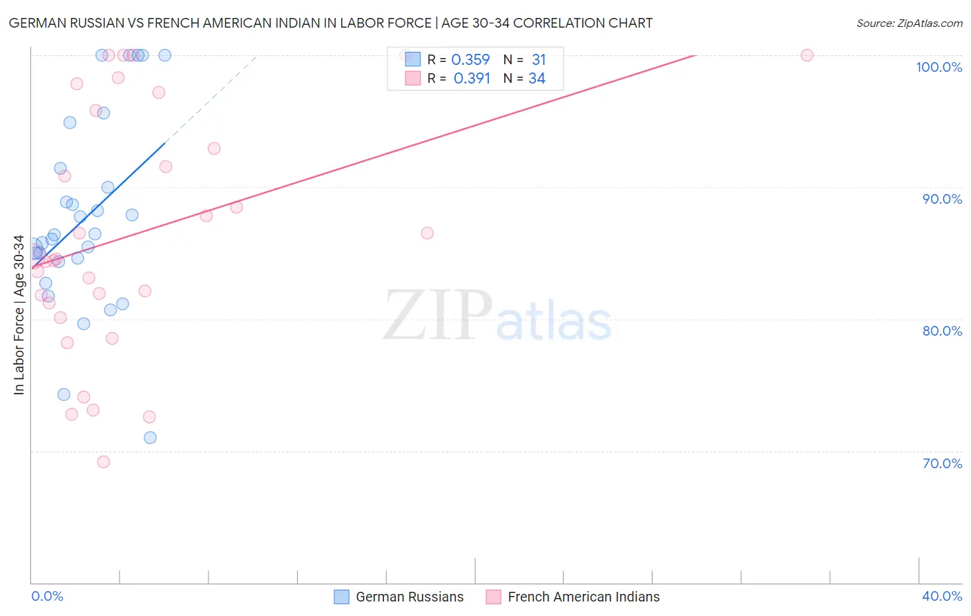 German Russian vs French American Indian In Labor Force | Age 30-34