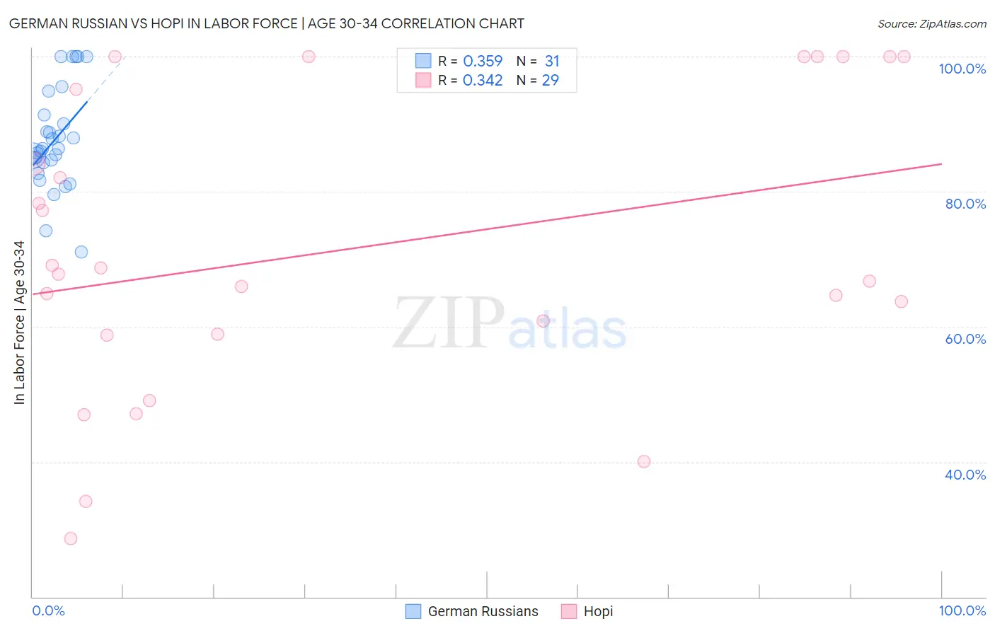 German Russian vs Hopi In Labor Force | Age 30-34