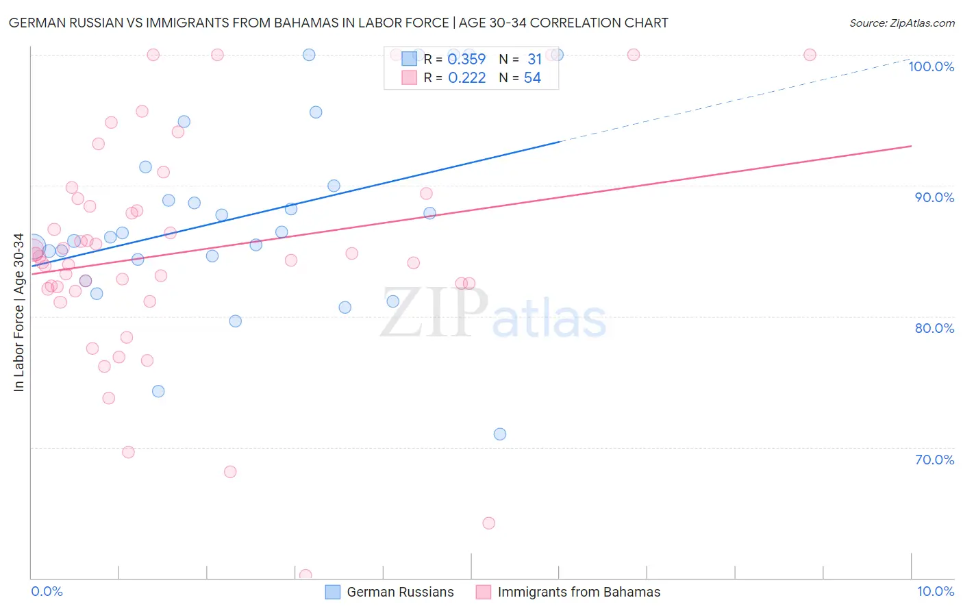 German Russian vs Immigrants from Bahamas In Labor Force | Age 30-34