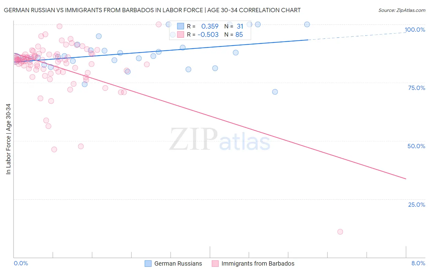 German Russian vs Immigrants from Barbados In Labor Force | Age 30-34