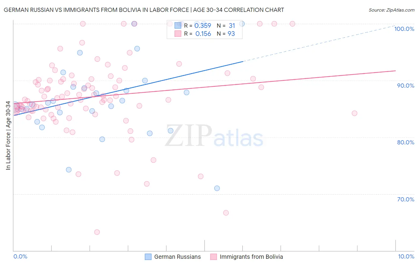 German Russian vs Immigrants from Bolivia In Labor Force | Age 30-34