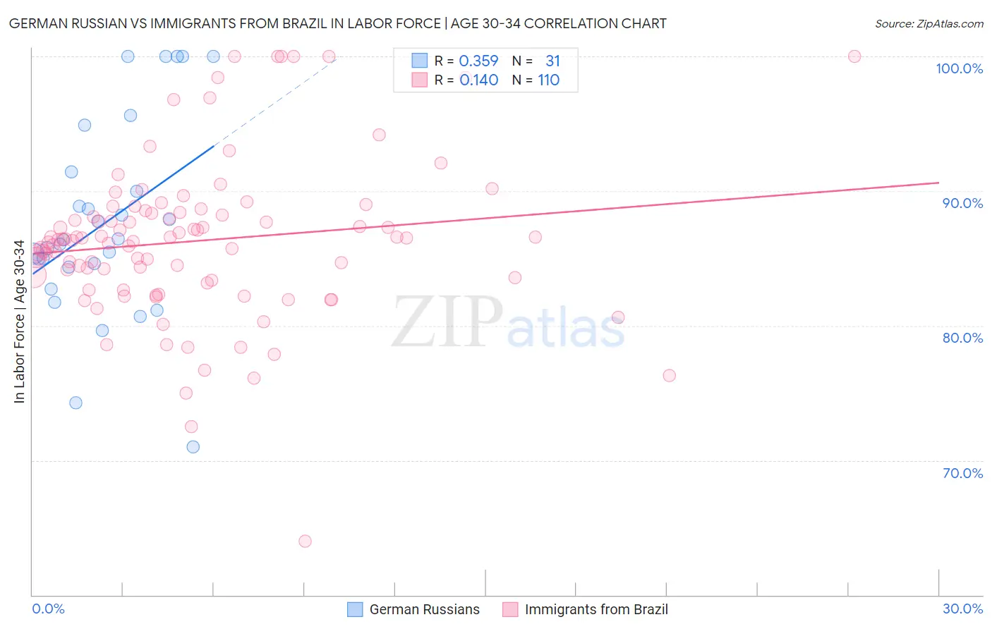 German Russian vs Immigrants from Brazil In Labor Force | Age 30-34