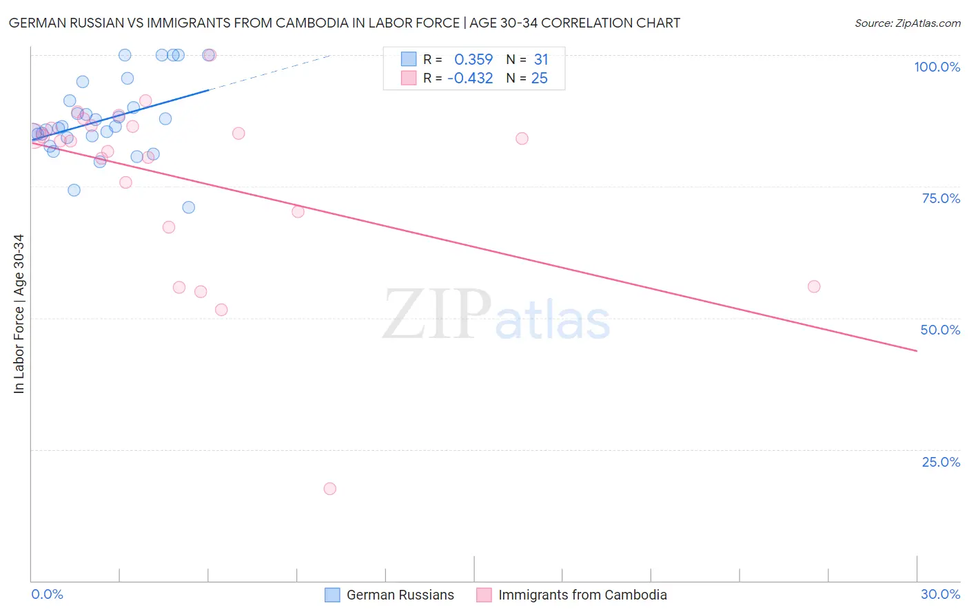 German Russian vs Immigrants from Cambodia In Labor Force | Age 30-34