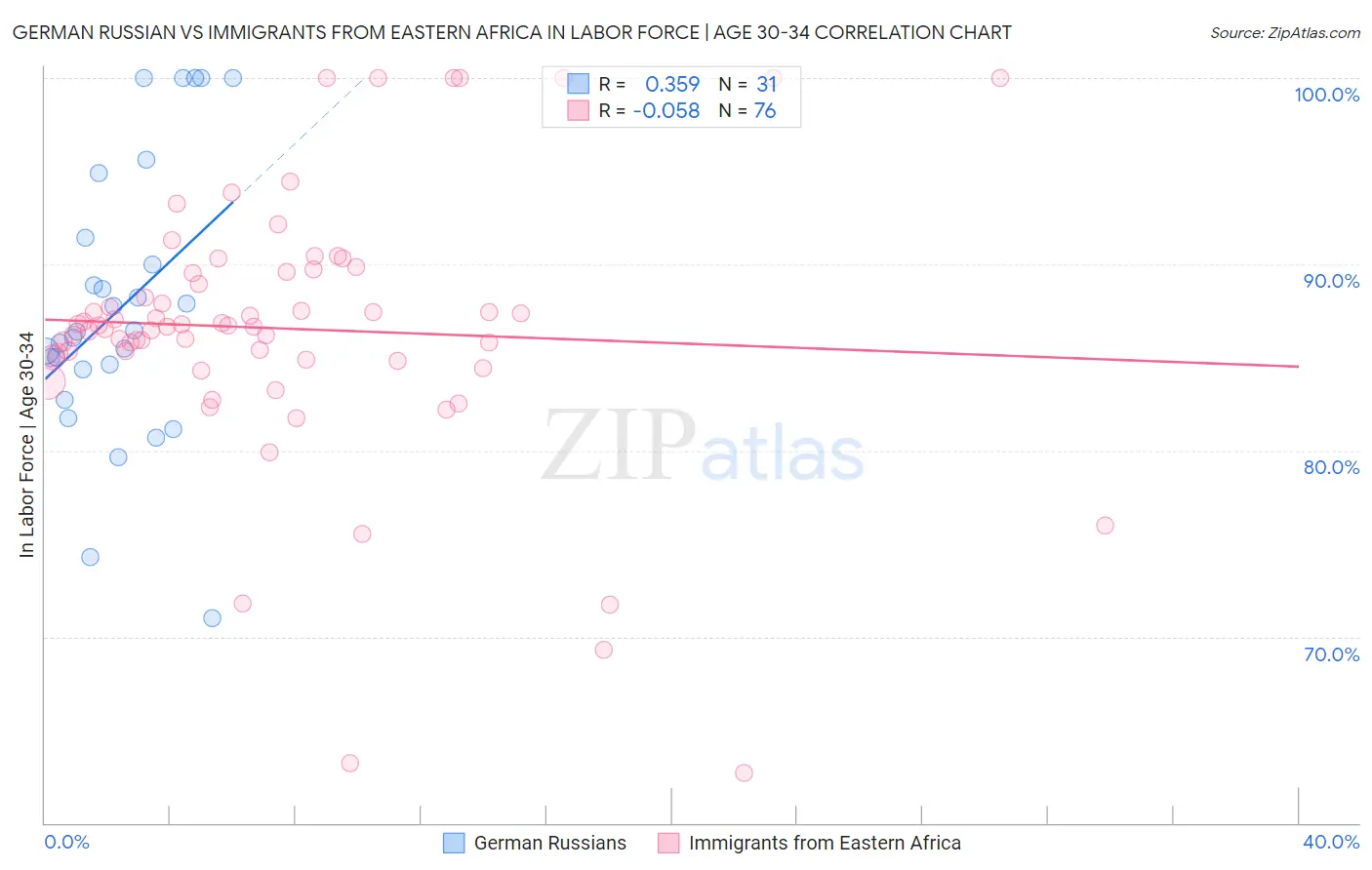 German Russian vs Immigrants from Eastern Africa In Labor Force | Age 30-34