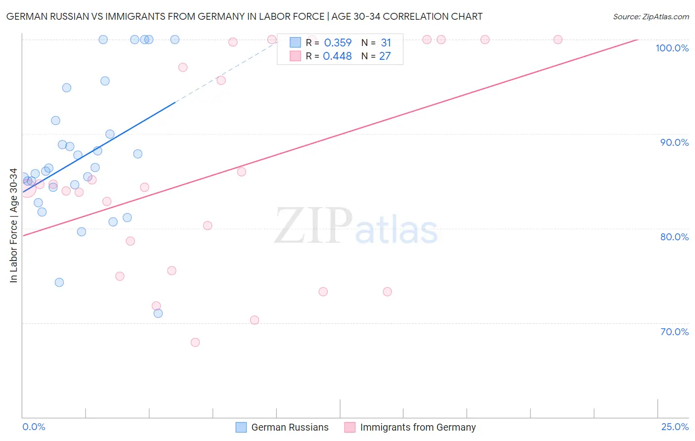 German Russian vs Immigrants from Germany In Labor Force | Age 30-34