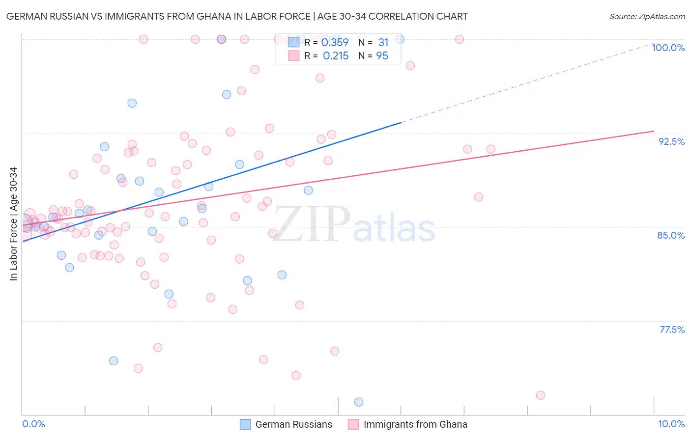 German Russian vs Immigrants from Ghana In Labor Force | Age 30-34