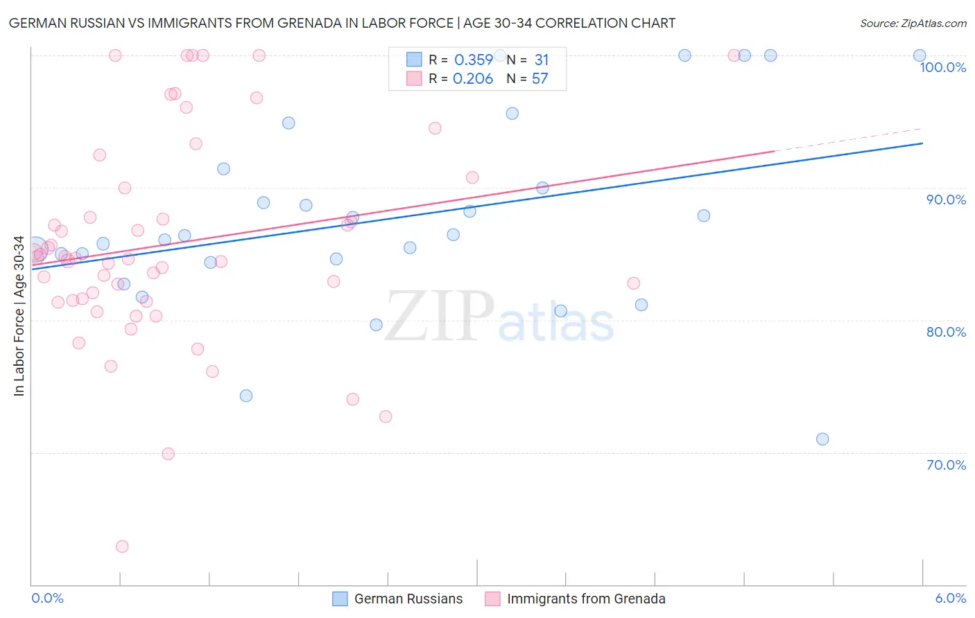 German Russian vs Immigrants from Grenada In Labor Force | Age 30-34