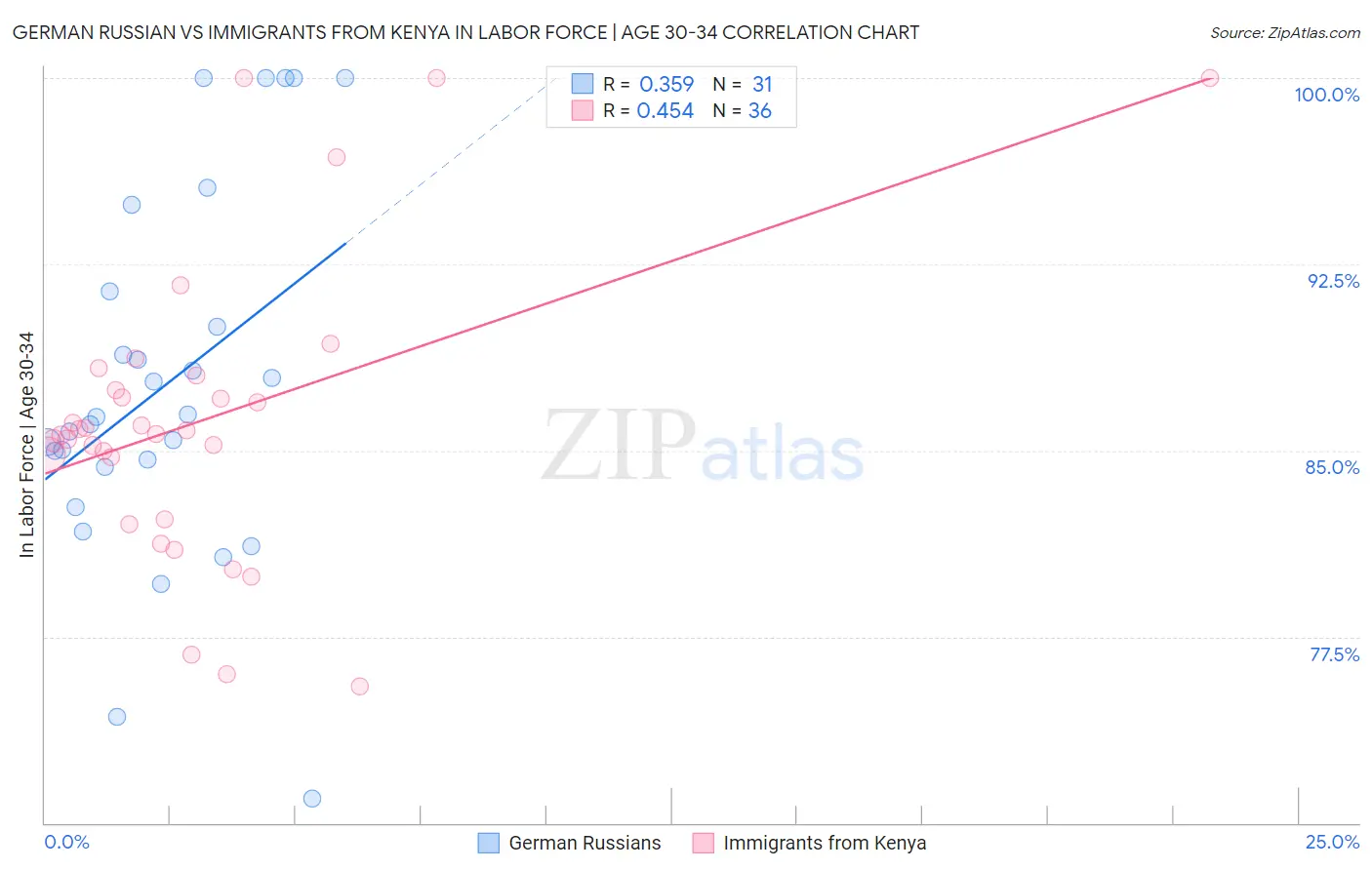 German Russian vs Immigrants from Kenya In Labor Force | Age 30-34